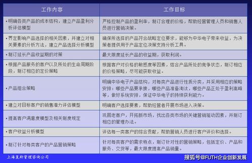 高技術(shù)產(chǎn)品企業(yè)盈利能力提升案例Ⅴ 以經(jīng)營基點(diǎn)為視角的投資與咨詢服務(wù)實(shí)踐